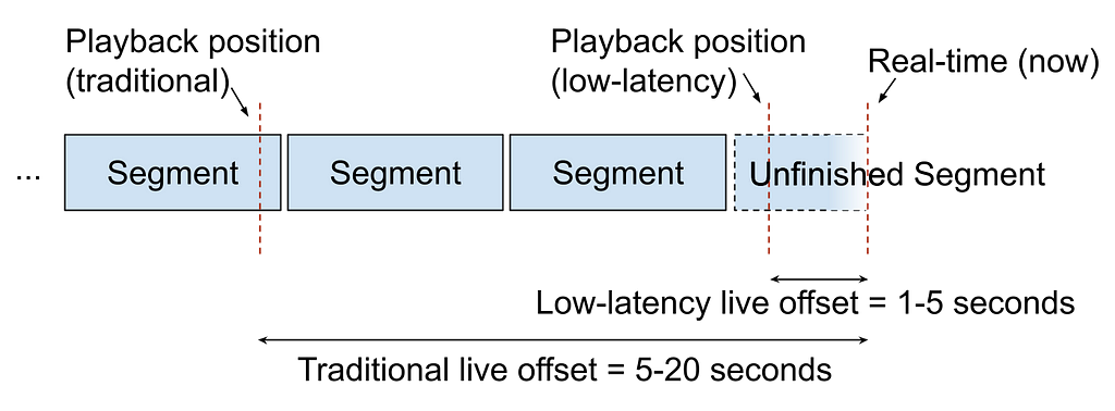 Diagram showing segments in a live stream with a low-latency playback position in the yet unfinished segment at the live edge