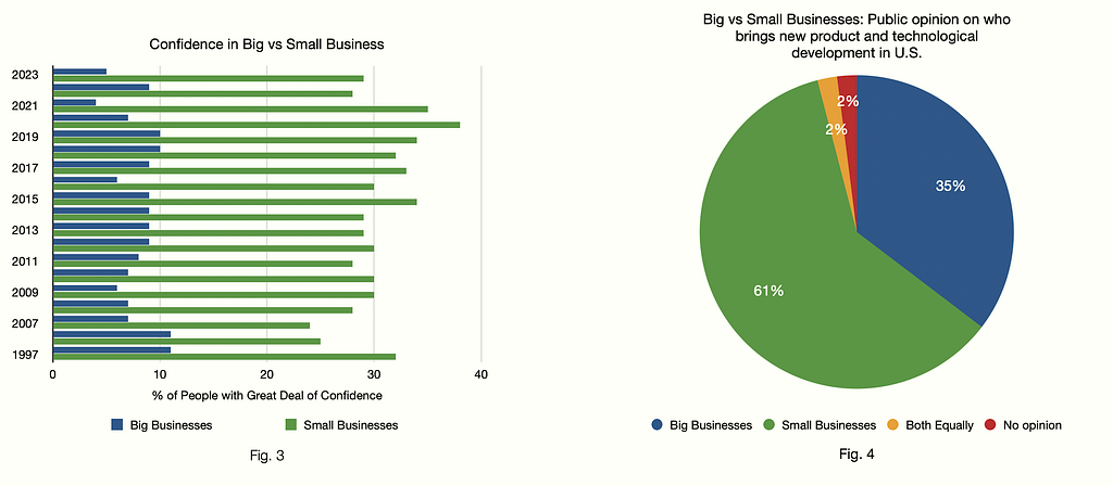 fig.3 confidence in big vs small business. fig.4 Public opinion on who brings new product and technological development in US