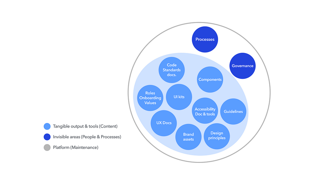 Infographic with a Design System’s layers: tangible output (content), invisible areas (people & process), and maintenance.