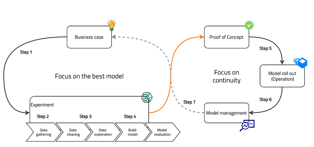 Data scientists want the best model, while the IT team cares about stability, continuity and wants to sleep well at night.