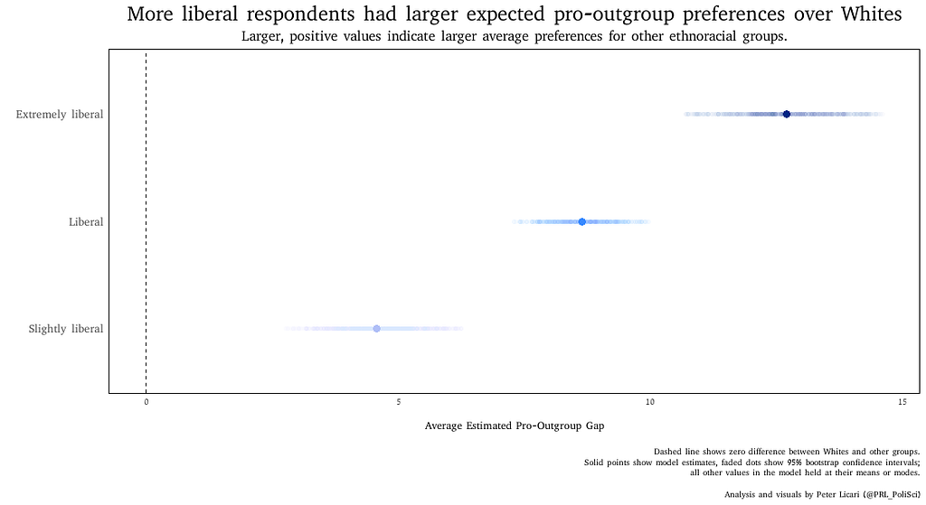 Graph Title: More liberal respondents had larger expected pro-outgroup preferences over Whites. On the x axis is the average estimated pro-outgroup gap; on the y axis is “slightly liberal”, “liberal”, and “extremely liberal.” Solid points are accompanied by fainter ones, the latter showing bootstrapped confidence intervals. The pro-outgroup gap is higher for extremely liberal than it is for liberal — which, in turn, is higher than slightly liberal.