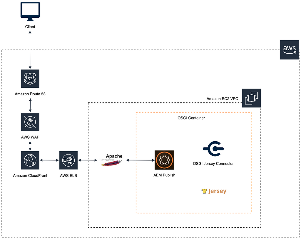 Jersey REST API with AEM and AWS Architecture Diagram