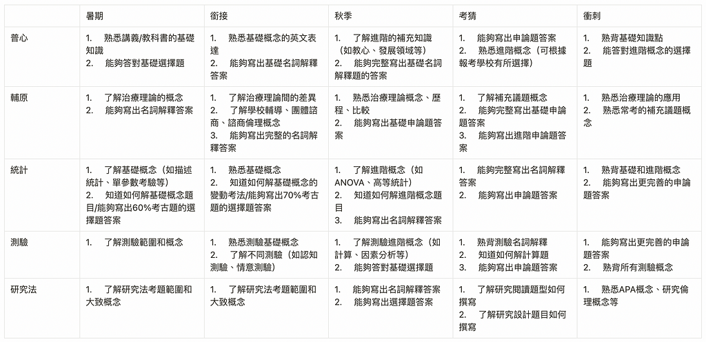 諮商所/心輔所 考試準備 時程規劃