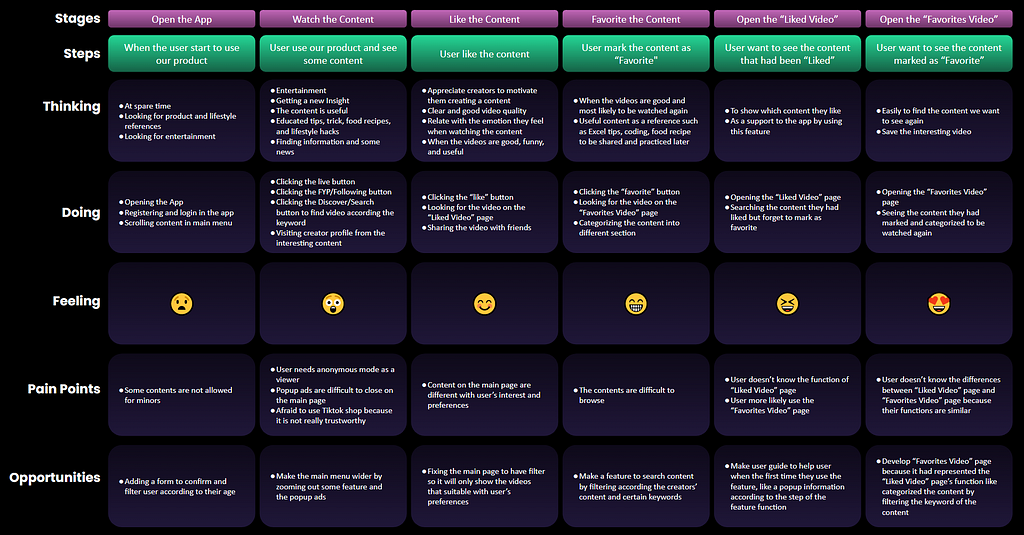 Customer journey map table. Consists of how users think, do, and feel, the frustrations they experience, and the suggestions for their problems