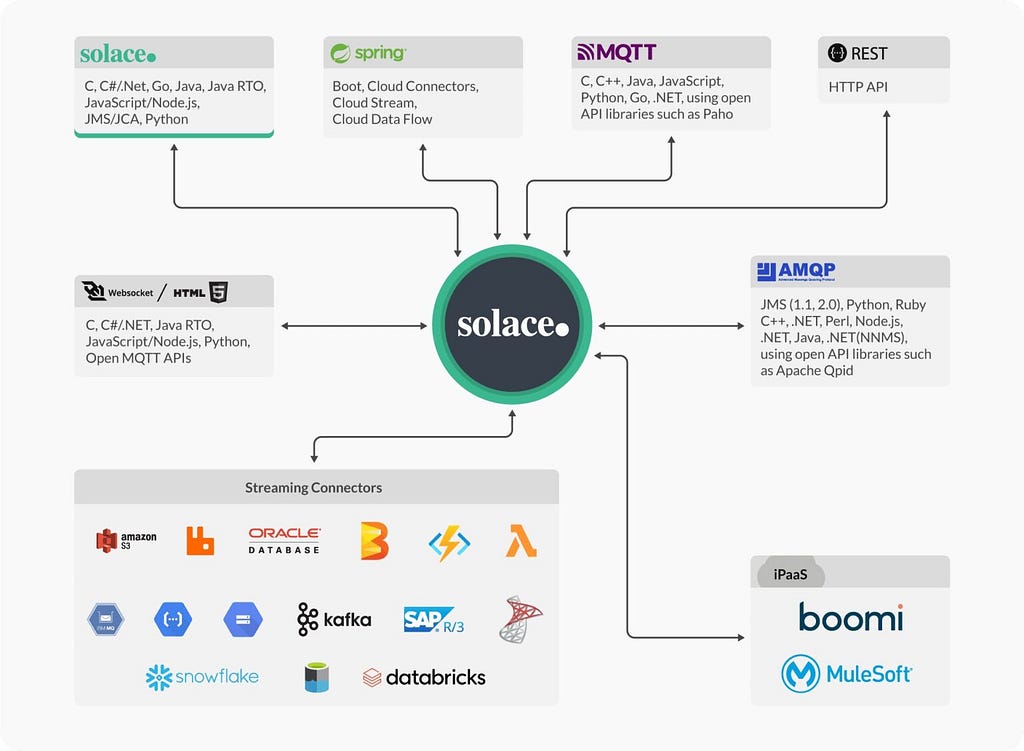 An image depicting Solace multi-protocol, multi-language, and common API support.