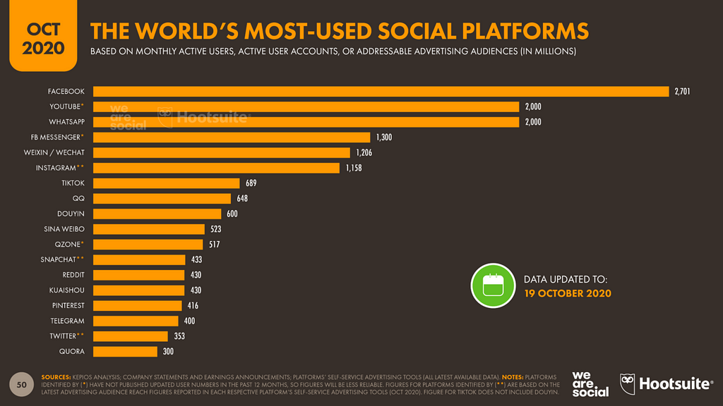 The most popular social networks in the world. Source: Hootsuite