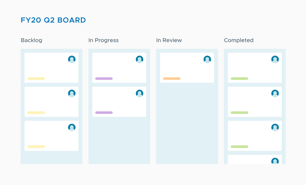 JIRA board