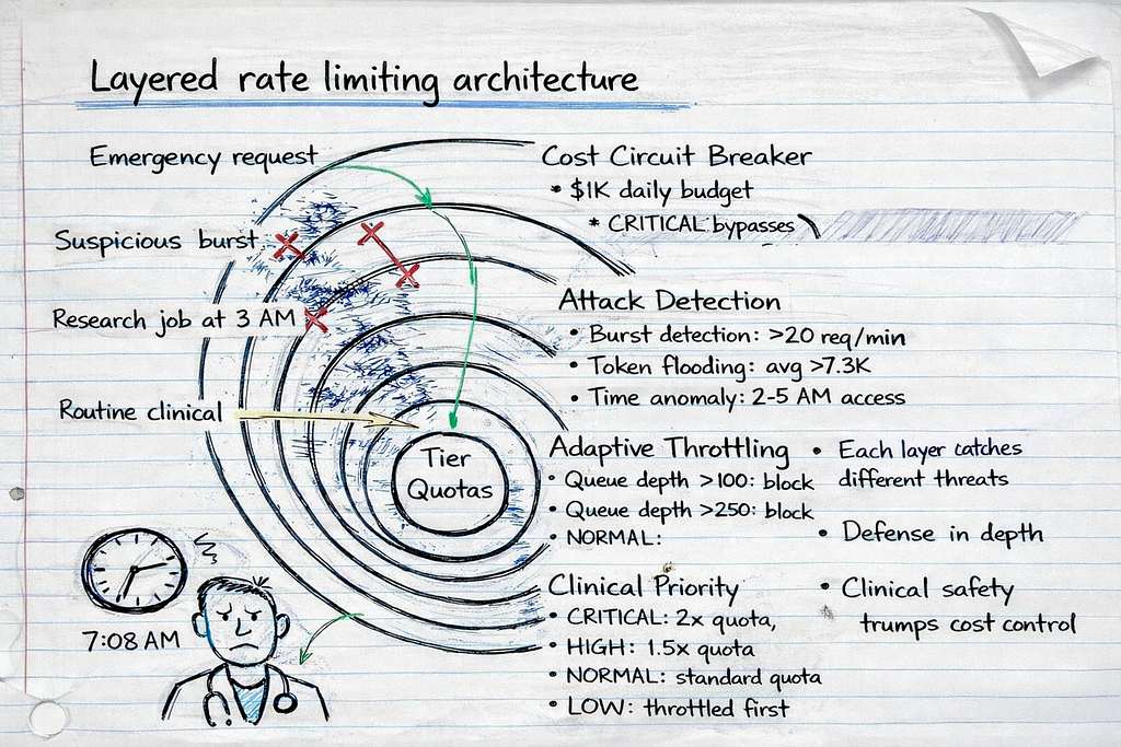Engineer’s notebook sketch showing five concentric layers of rate limiting defense from outer cost circuit breaker to inner tier quotas, with annotations showing how different request types are handled by each layer.