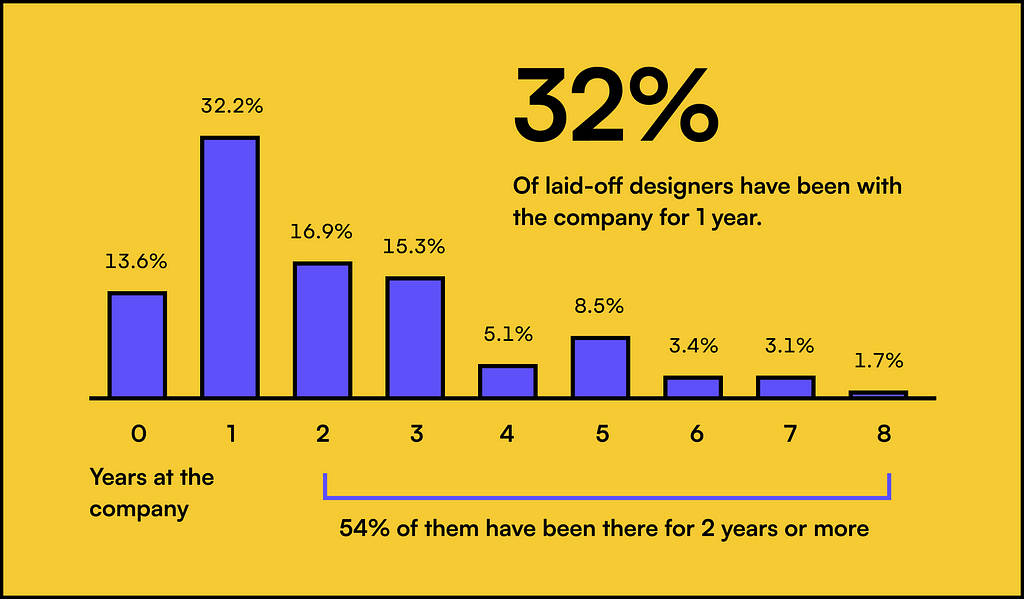 Most of the laid-off designers (32%) have been with the company for 1 year. 54% of them were there for 2 years or more.