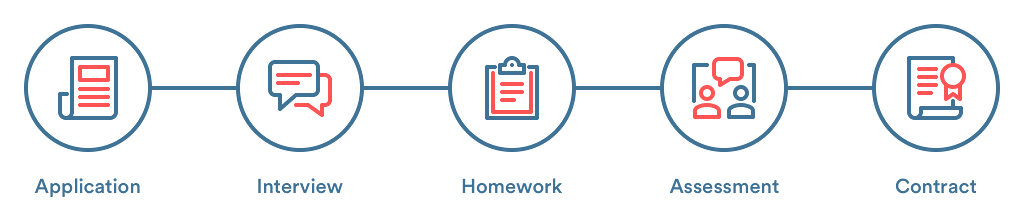 The five steps of Interactive Things’ recruitment process: Application, Interview, Homework, Assessment, Contract