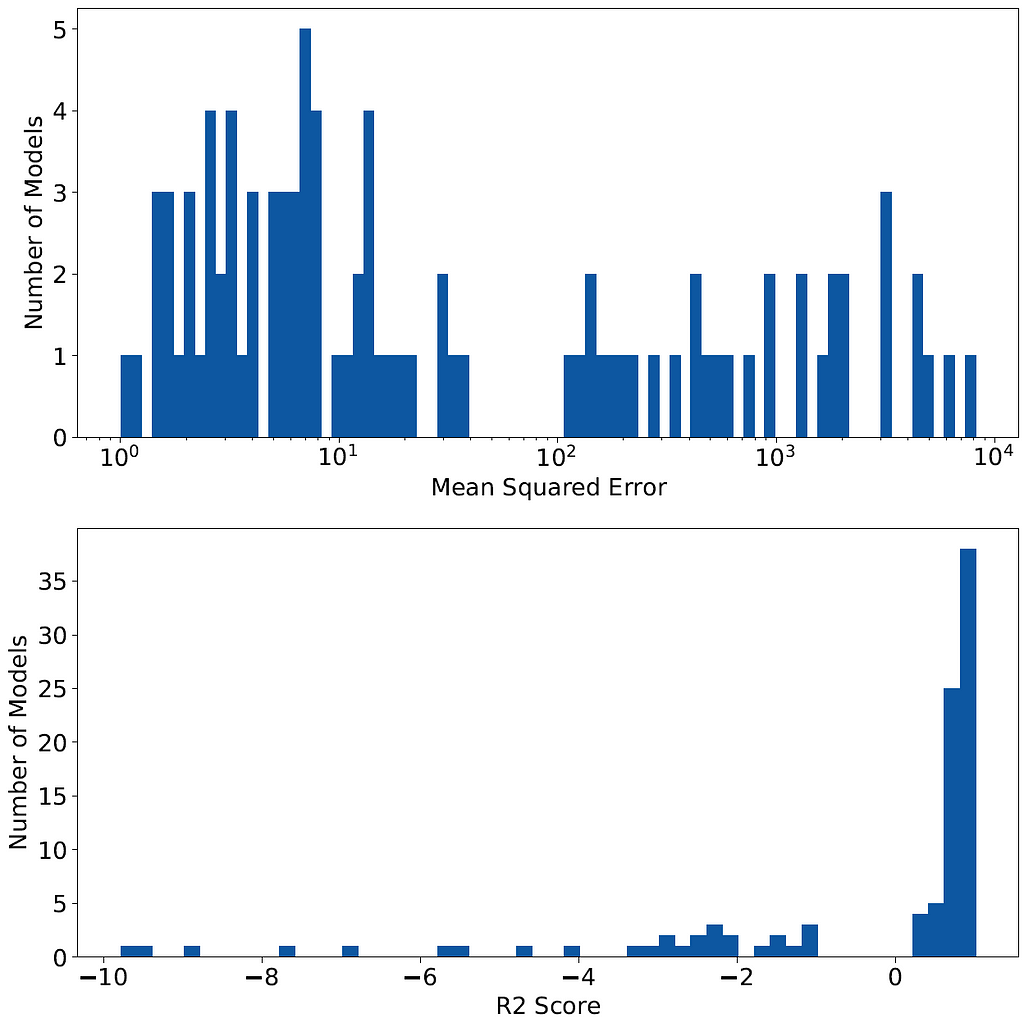 Performance of all created models (AutoML and RF)