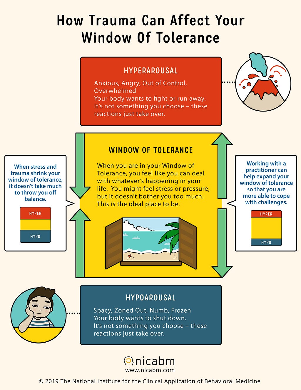 How Trauma Can Affect Your Window of Tolerance
 Hyperarousal
 Anxious, Angry, Out of Control, Overwhelmed.
 Your body wants to fight or run away.
 It’s not something you choose — these reactions just take over.
 Window of Tolerance
 When you are in your Window of Tolerance, you feel like you can deal with whatever’s happening in your life. You might feel stress or pressure, but it doesn’t bother you too much.
 This is the ideal place to be.
 When stress and trauma shrinks your window of toleranc