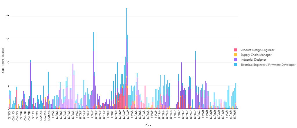 A complicated graph showing total time spent by a team on a day to day basis