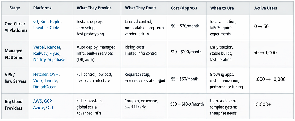 Where Should You Deploy Your Vibe-Coded App? A Practical Breakdown for Builders