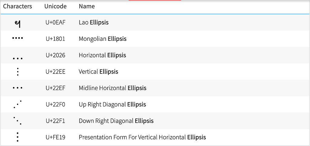 A screenshot showing eight variations of the ellipsis character in Unicode
