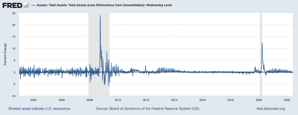 The below graph depicts the percentage change in the size of the FED’s balance sheet (US)