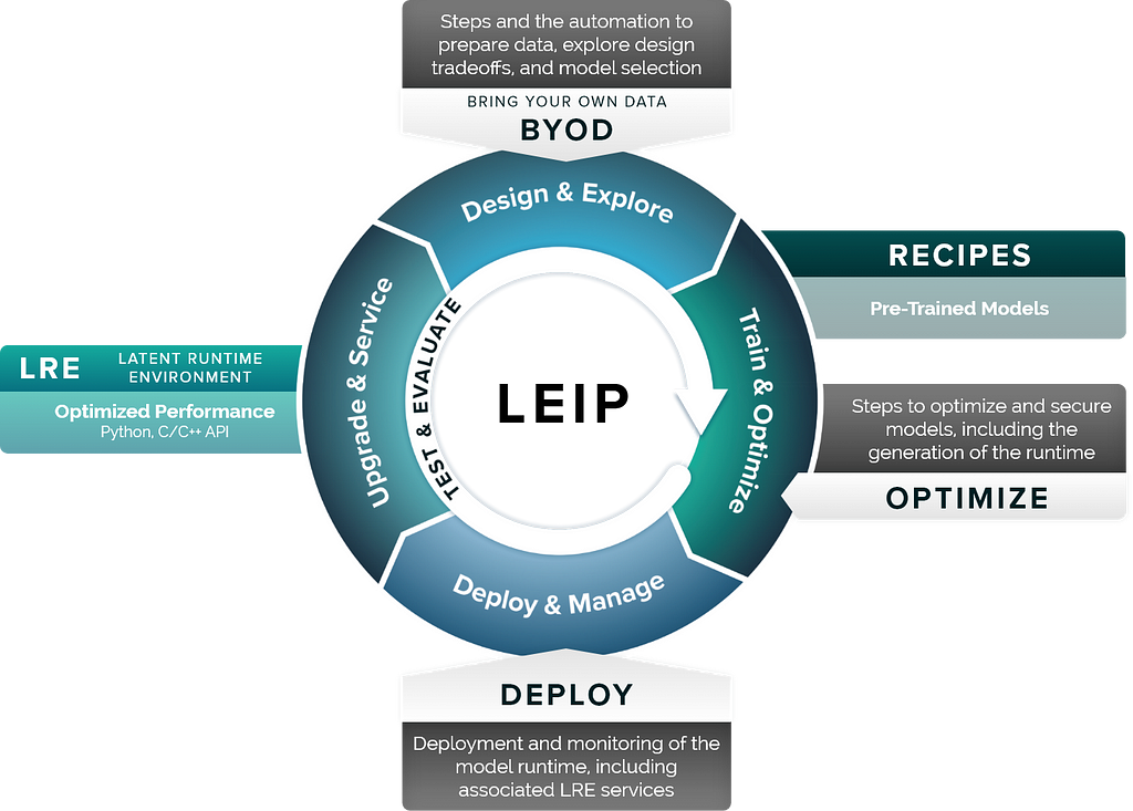 Figure 5: Diagram showing the workflow of efficient model optimization in the Latent AI Efficient Inference Platform. Source: https://leipdocs.latentai.io/home/content/about/