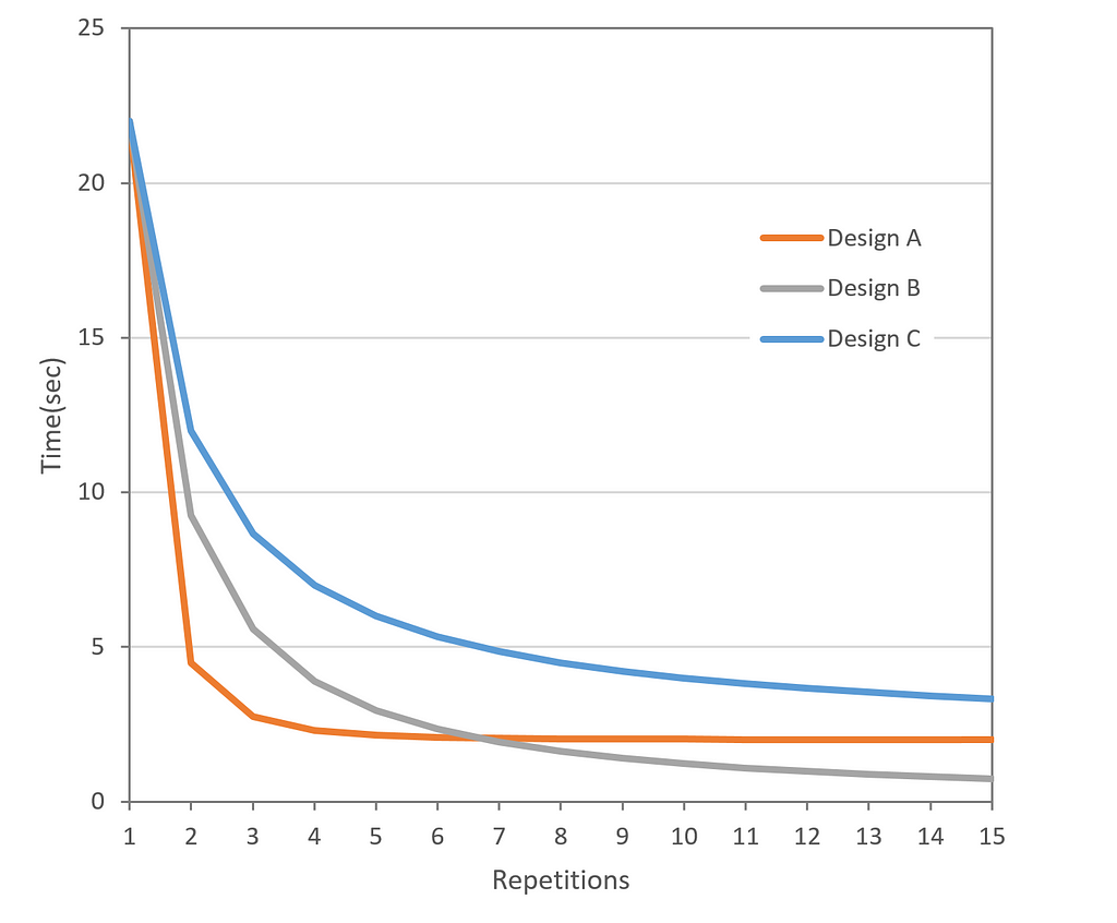 Three learning curves for three different interfaces