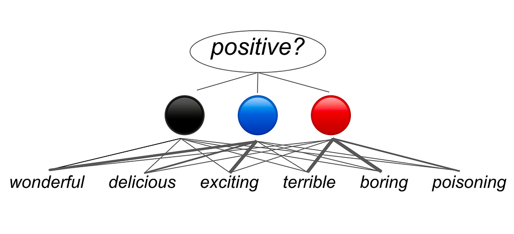 diagram with a circle with “positive?” in it pointing to 3 circles which then point to descriptive adjectives