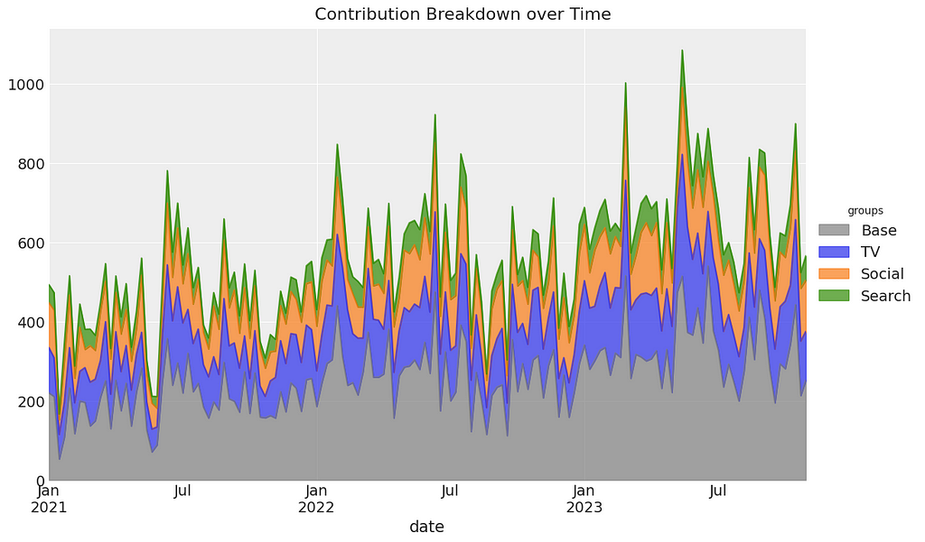 Mastering Marketing Mix Modelling In Python