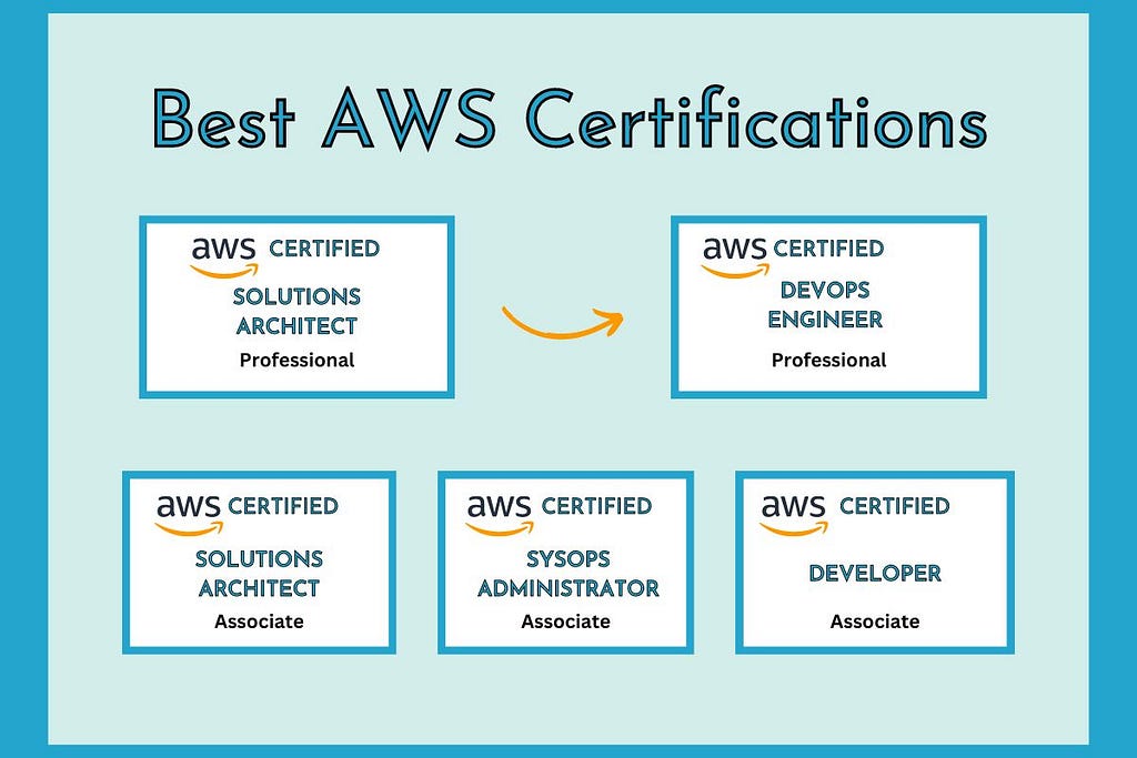 Best AWS Certifications