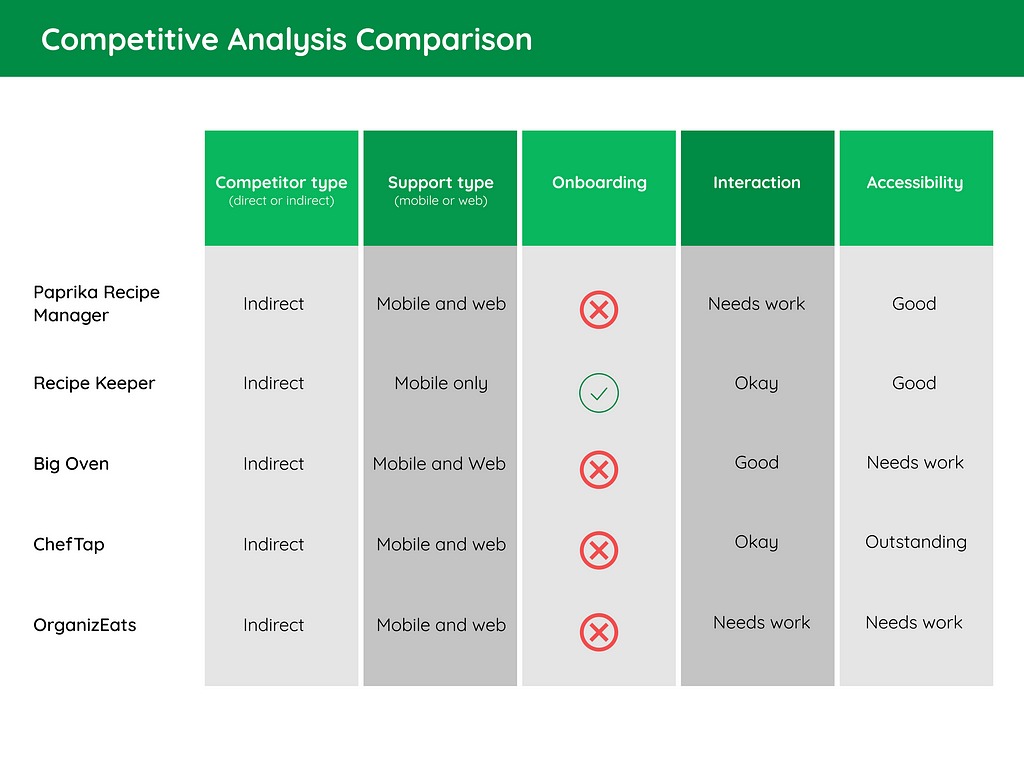 A competitive analysis comparison table