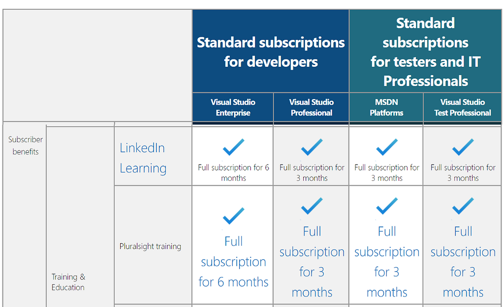 Pluralsight free 3 months 6 months courses access using Visual Studio Benefit