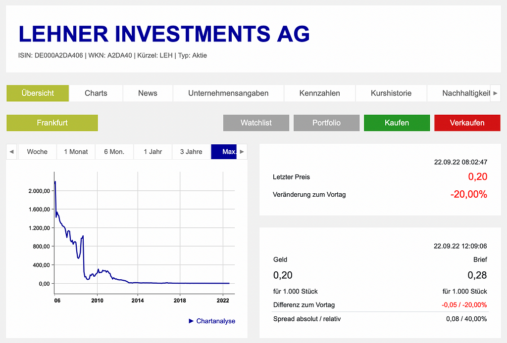 Lehner investments stock chart