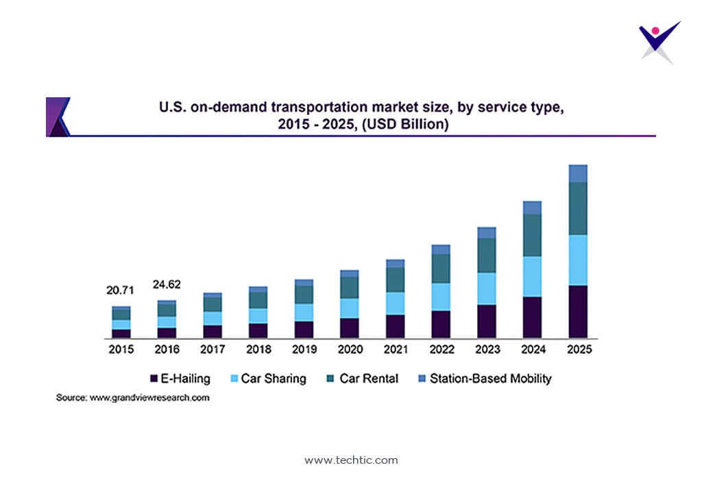 Statistics of U.S On-Demand Transportation Market Size