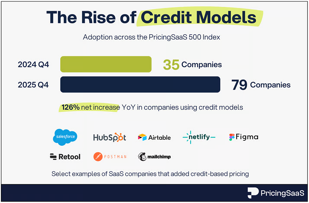 Bar chart from PricingSaaS showing the rise of credit models across the SaaS 500 Index: 35 companies in Q4 2024 rising to 79 companies in Q4 2025, a 126% year-on-year increase. Logos of companies that adopted credit-based pricing include Salesforce, HubSpot, Airtable, Netlify, Figma, Retool, Postman, and Mailchimp.