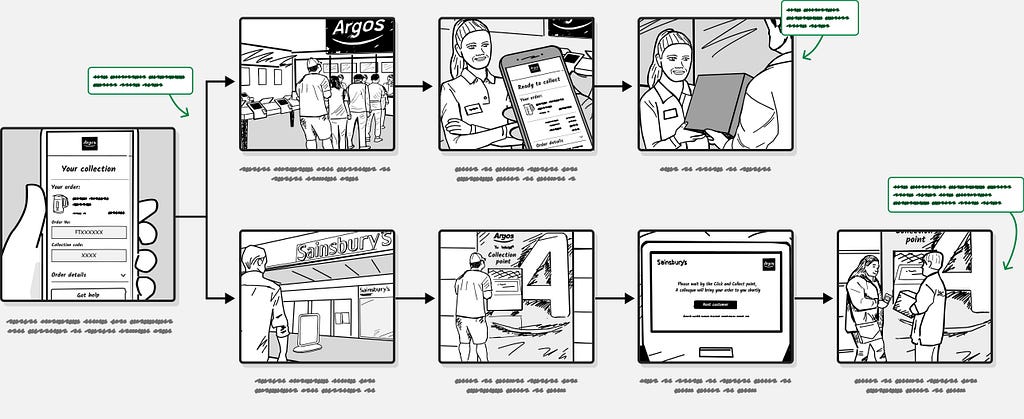 Hand sketched storyboard showing key points in buying something in an Argos store.