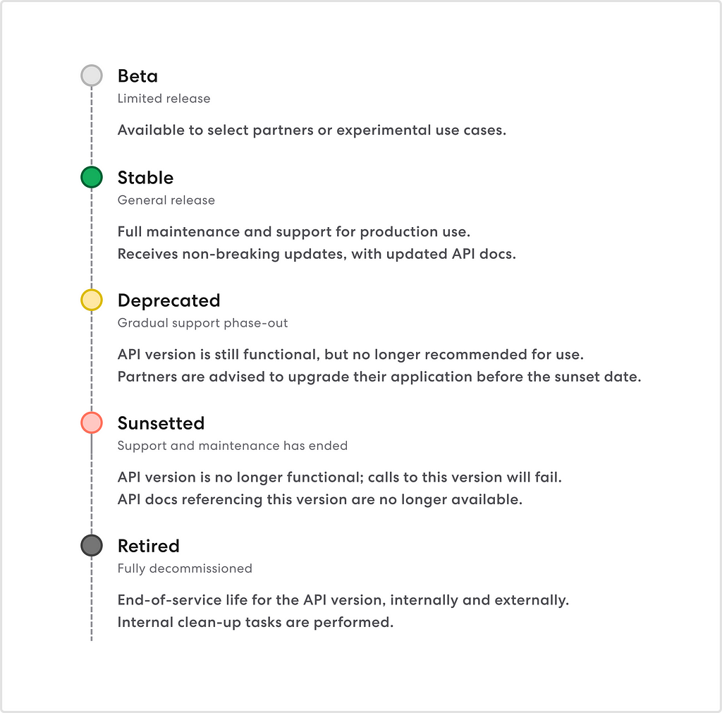 A visual timeline of the different stages in an API version’s lifecycle: beta, stable, deprecated, sunsetted and retired.