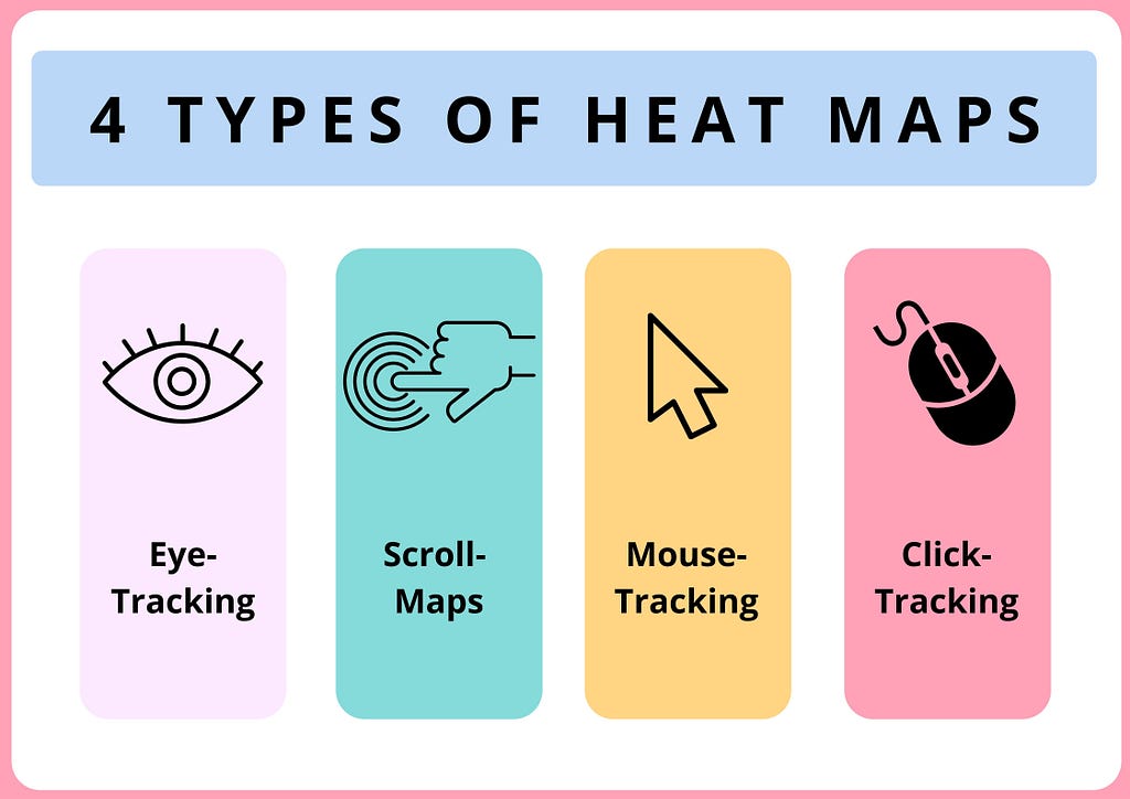 The 4 types of heat maps: Eye-tracking, scroll maps, mouse-tracking, click-tracking.