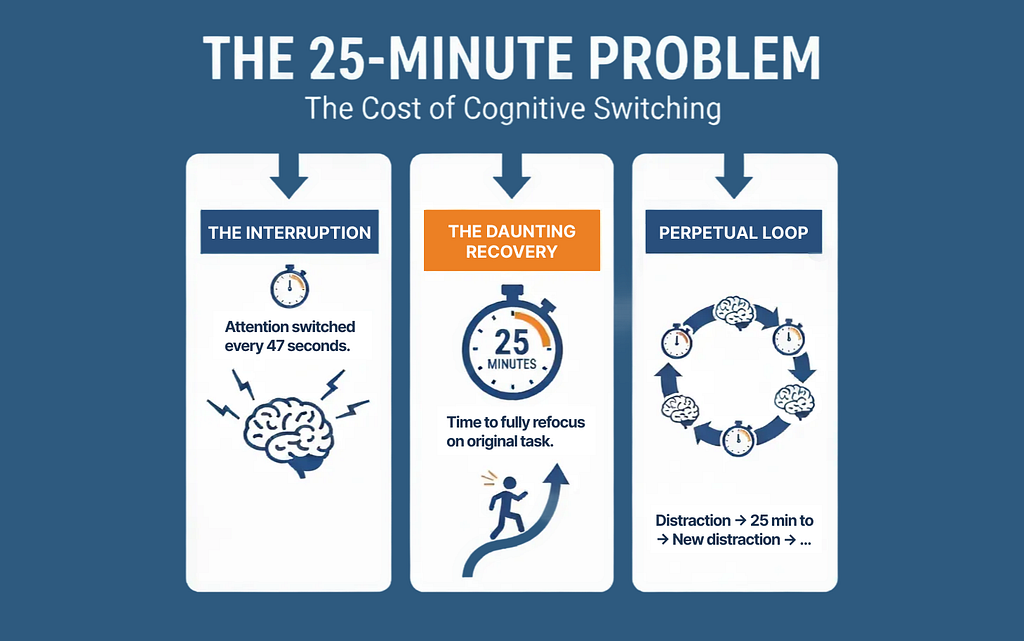 Infographic titled “The 25-Minute Problem: The Cost of Cognitive Switching" on a steel blue background. Three white cards show: “The Interruption” (stopwatch and brain with lightning bolts — attention switches every 47 seconds), “The Daunting Recovery” (orange header, stopwatch displaying 25 minutes to refocus, figure climbing an arrow), and “Perpetual Loop” (circular diagram of brains and stopwatches showing the endless cycle: distraction → 25 min → new distraction).