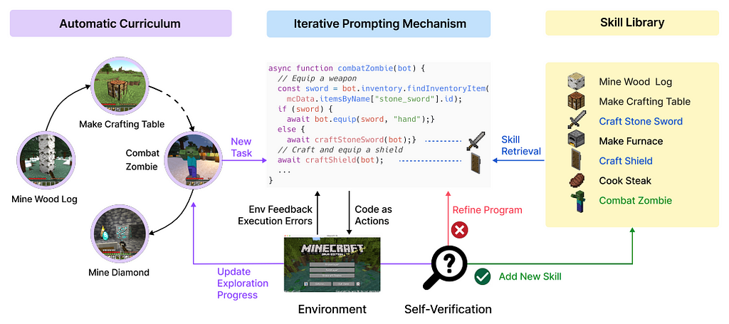 An infographic showcasing the workflow of a Minecraft-based AI learning system, featuring an ‘Automatic Curriculum’ segment with circular icons representing tasks such as ‘Combat Zombie’ and ‘Mine Diamond’. The central ‘Iterative Prompting Mechanism’ displays a code snippet for combating a zombie, with arrows indicating the process of skill retrieval from a ‘Skill Library’, code refinement based on environmental feedback and errors, and the addition of new skills to the library.