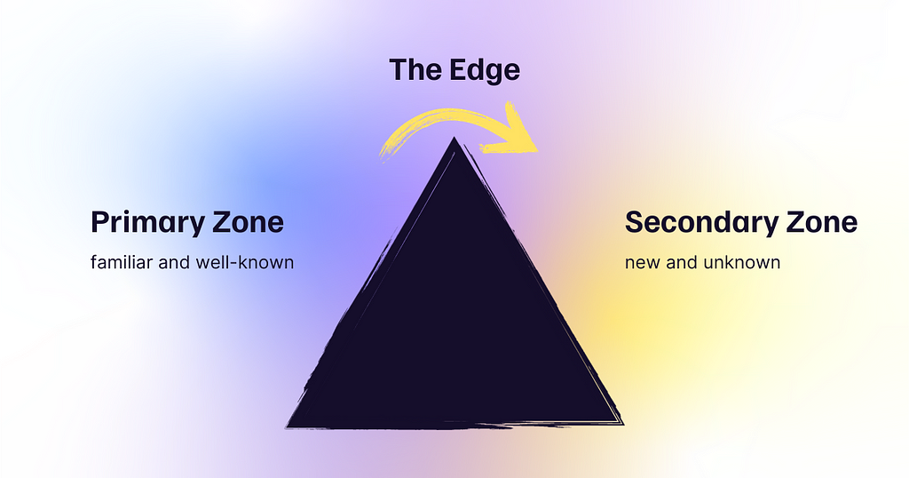 The edge model is graphically represented by a triangle that acts as a mountain. One the left side of the mountain is the primary zone where things are familiar and well-known. On the right hand side of the mountain peak is the secondary zone, the zone of the new and unknown. The peak is called the edge.