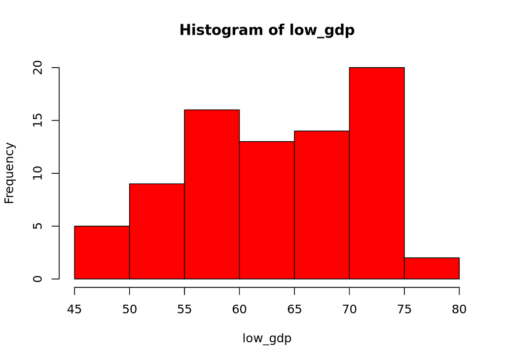 Histogram for low gdp countries