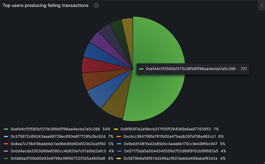 Top users producing failing transactions on Uniswap V3, analyzed with blocktorch the web3 observability platform