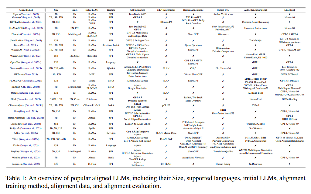 Table 1: An overview of popular aligned LLMs, including their Size, supported languages, initial LLMs, alignment  method, alignment data, and alignment evaluation.