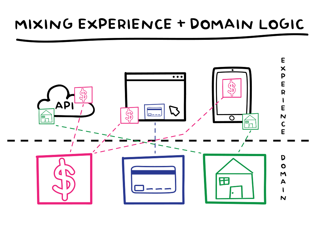 API, Web and Mobile experiences shown with domain logic of pricing, payment and properties in the experience layer.