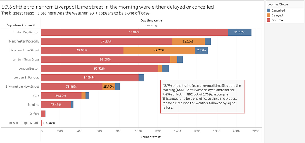 Nearly 50% of trains originating from Liverpool Lime Street were either delayed or cancelled.