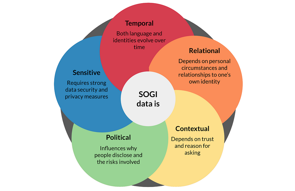 A conceptual diagram arranged as five circles describing SOGI data. It summarizes the above text paragraphs, including SOGI data as temporal, relational, sensitive, contextual, and political