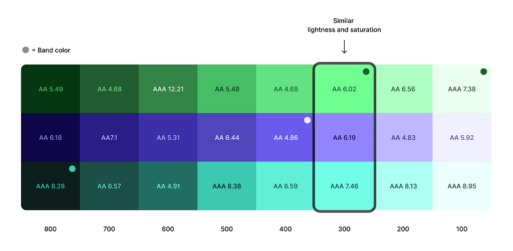 Chart of all three color ramps with the 300 column highlighted to show similar lightness and saturation.