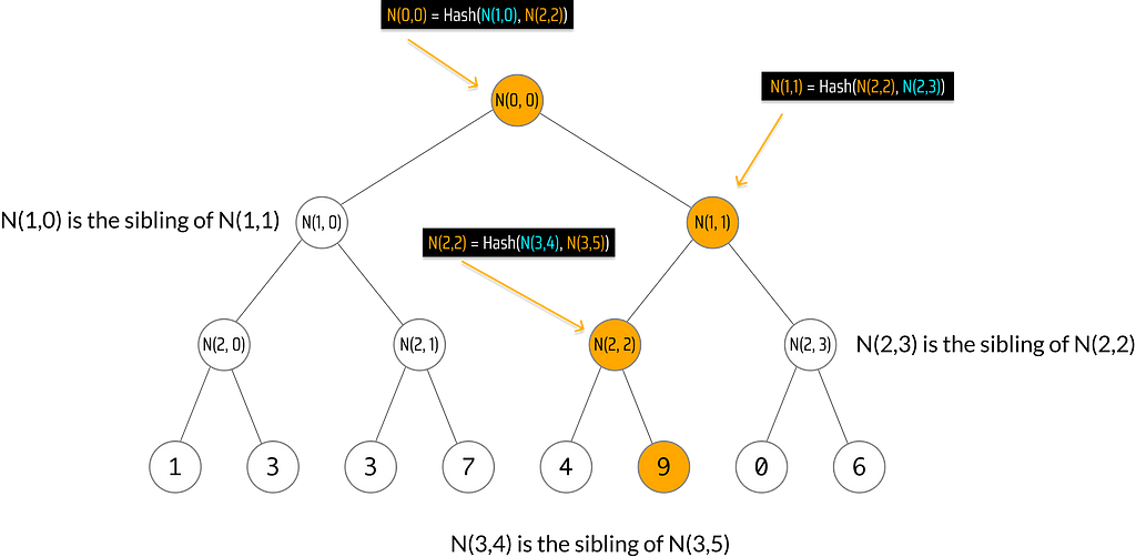 Diagram showing a merkle path