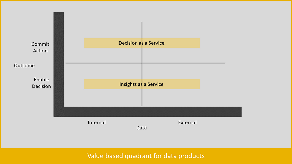Value based quadrant for data products