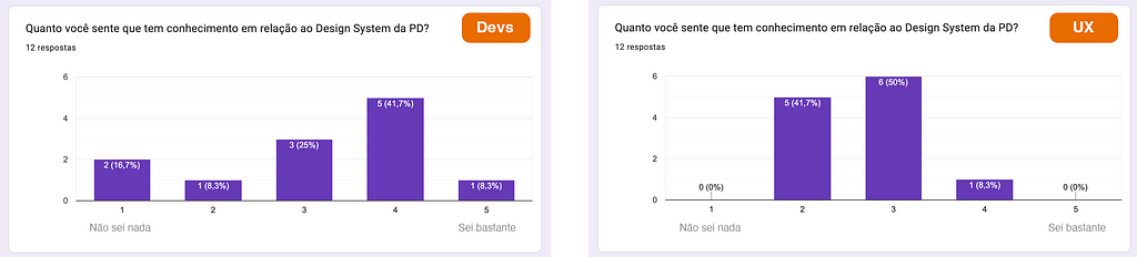 Gráficos mostrando que a percepção dos Devs é ter mais conhecimento sobre o DS, enquanto as pessoas de UX se sentem mais neutras em relação ao assunto.