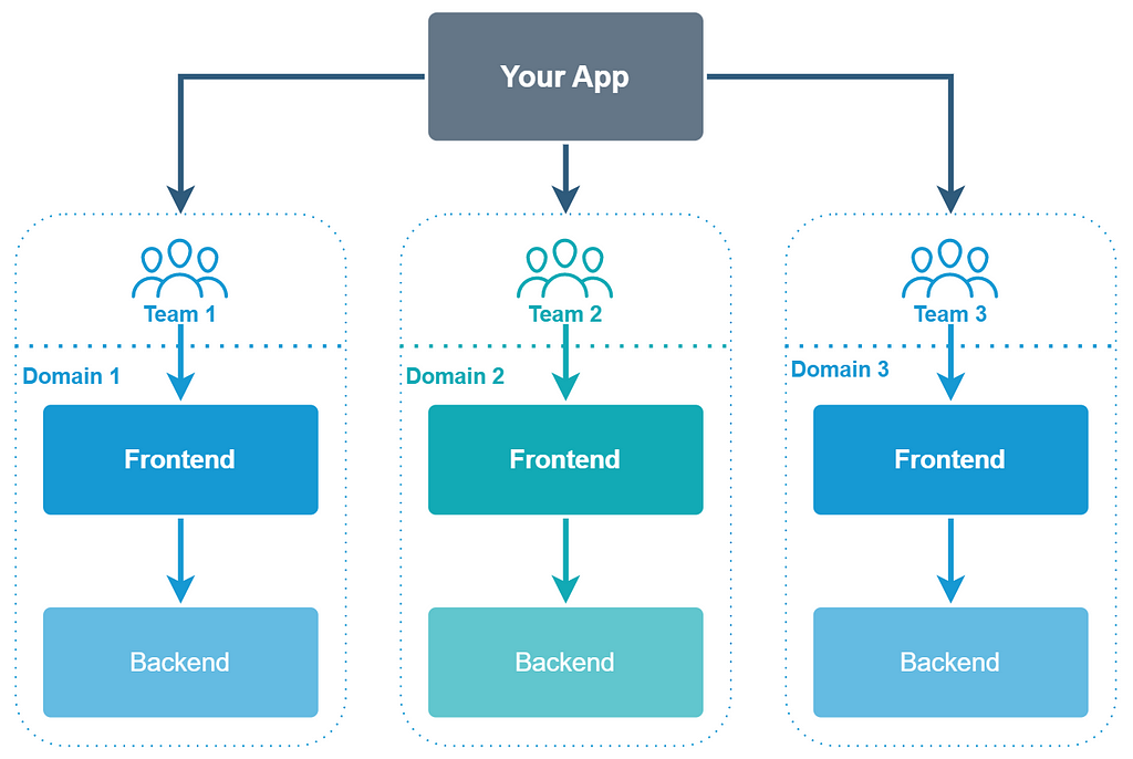 Backend for every Microfrontend