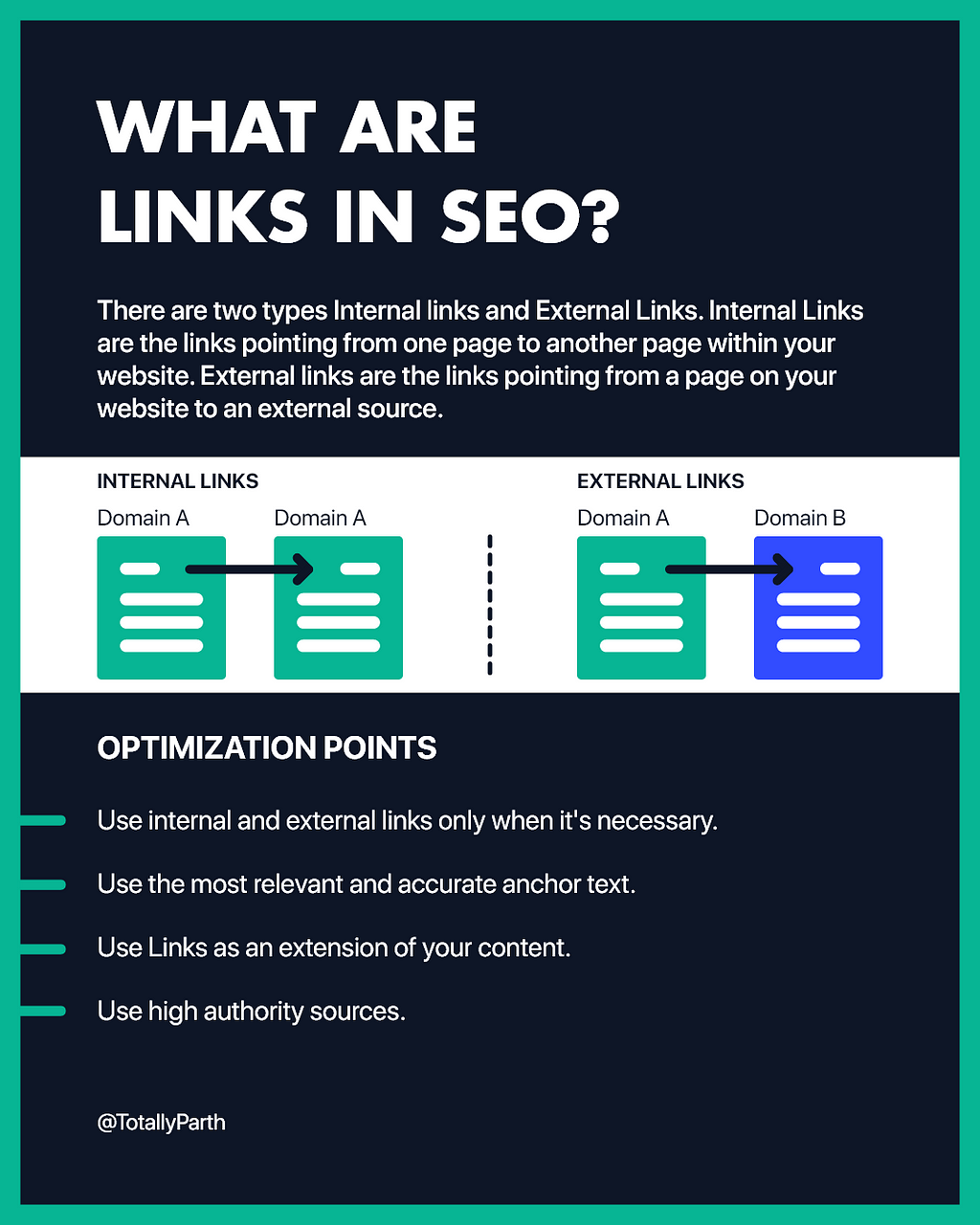 Image with Explanation of Links, Illustration of internal and external links & Optimization points