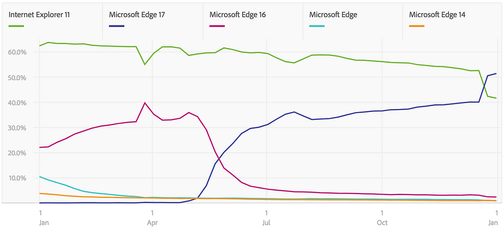 Graph showing traffic from Internet Explorer 11 compared to different versions of Microsoft Edge.