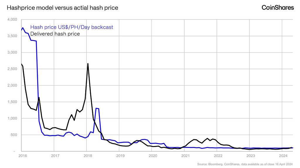 Bitcoin hash price historical estimates